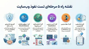 اینفوگراف مراحل تست نفوذ