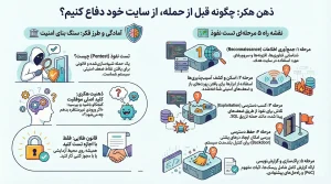 اینفوگراف مراحل دفاع از سایت